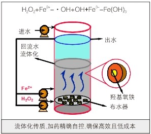 FENTON高级氧化系统