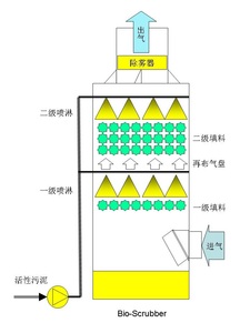 BIO-SCRUBBER生物洗涤塔